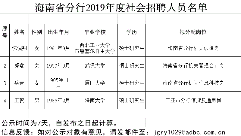 [海南]中国农业发展银行海南分行2019年度社会招聘拟录用人员名单